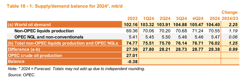 OPEC Update, February 2024