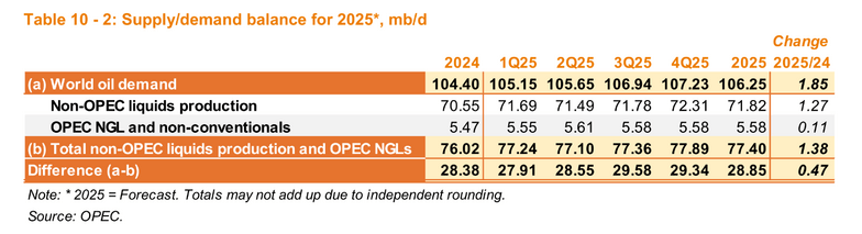 OPEC Update, February 2024