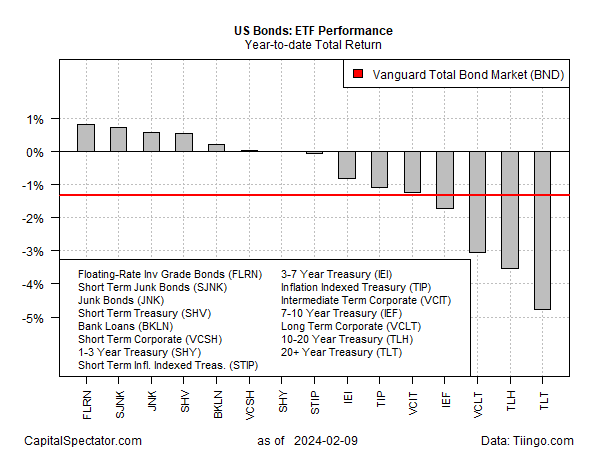 US Bonds: ETF Performance