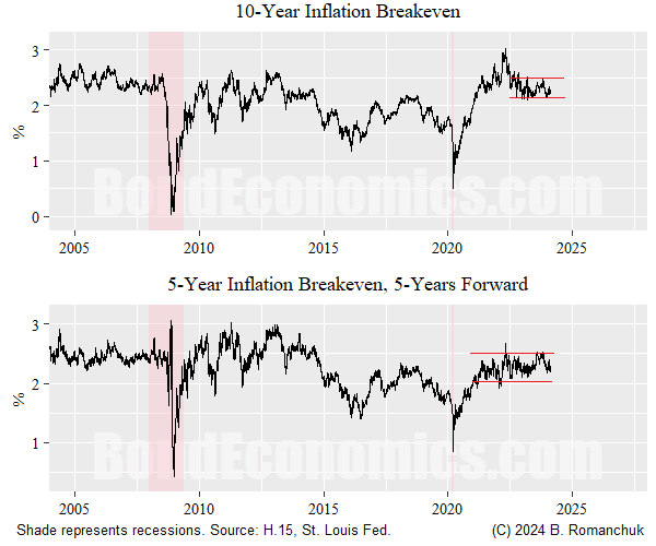 10 Year Inflation Breakeven