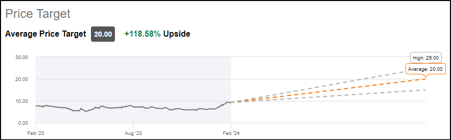 FAT Wall Street Avg. Price Target