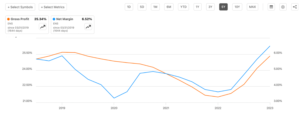 The margin for the past few years