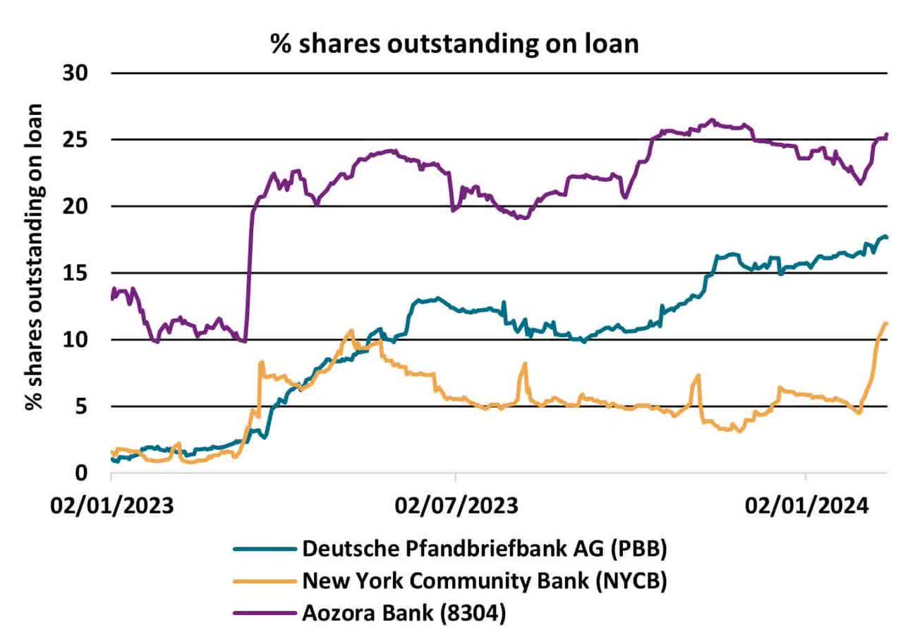 % Shares Outstanding on Loan