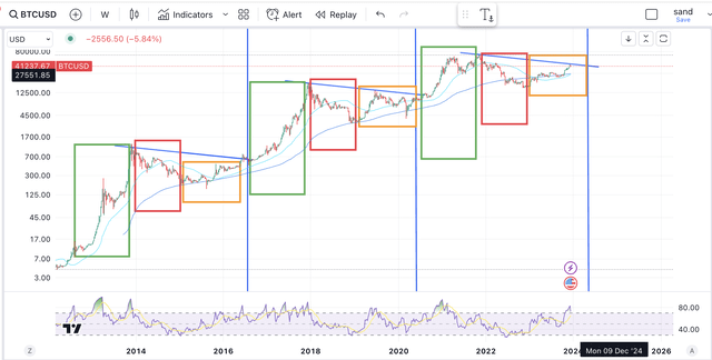 BTC cycle