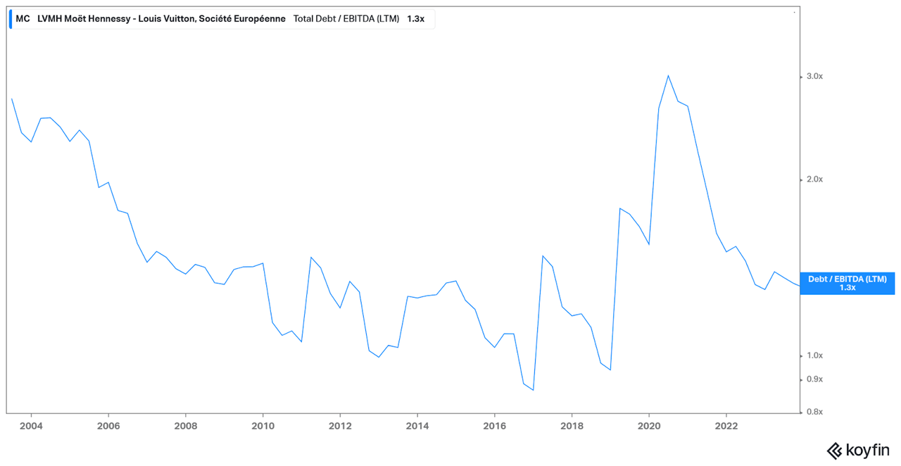 Debt / EBITDA