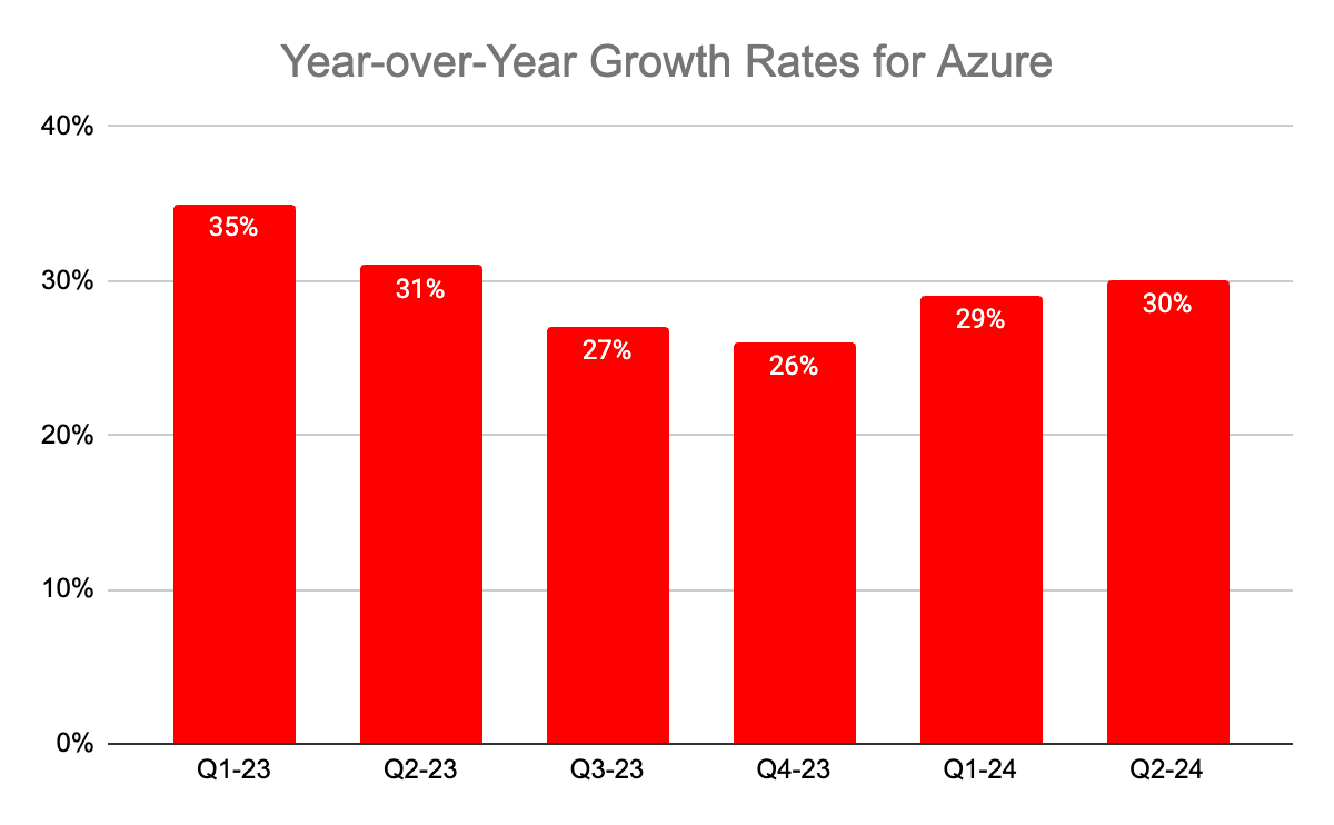 Year over Year growth rates for Microsoft Azure