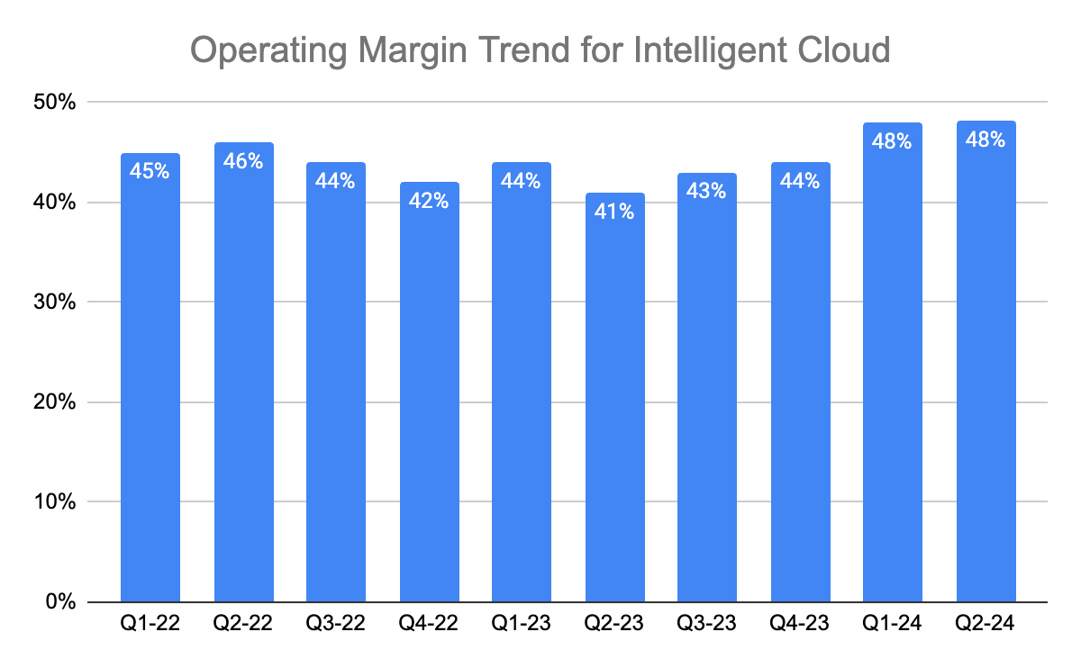 Operating Margins for Microsoft Intelligent Cloud