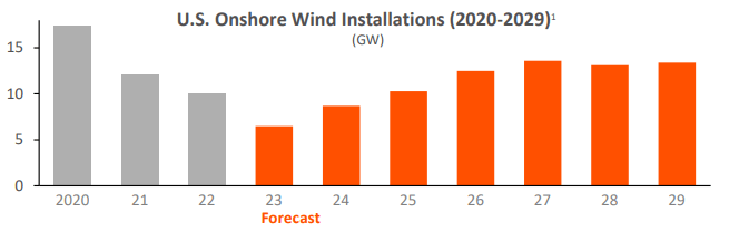 Onshore wind installations forecasts in the U.S.