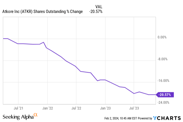 Chart