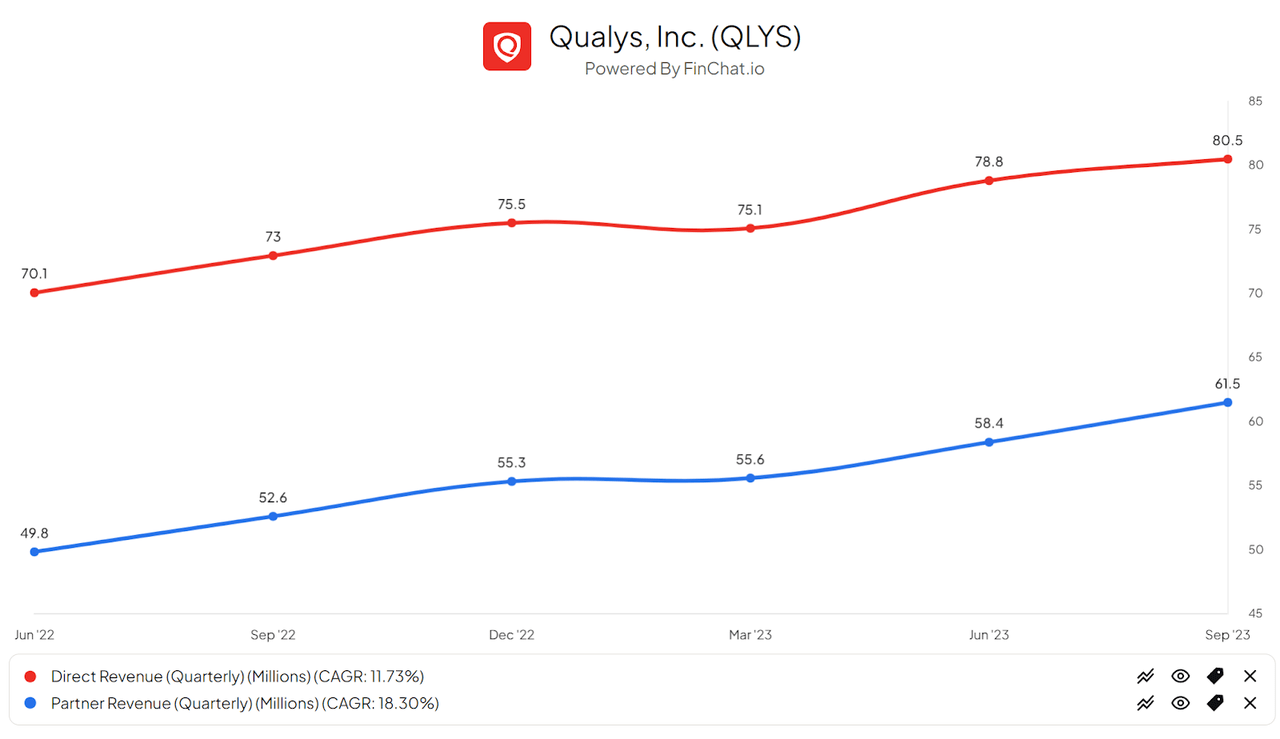 Revenue Breakdown