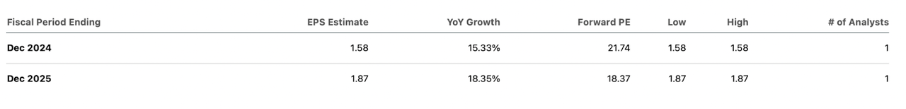 The EPS estimates for the company