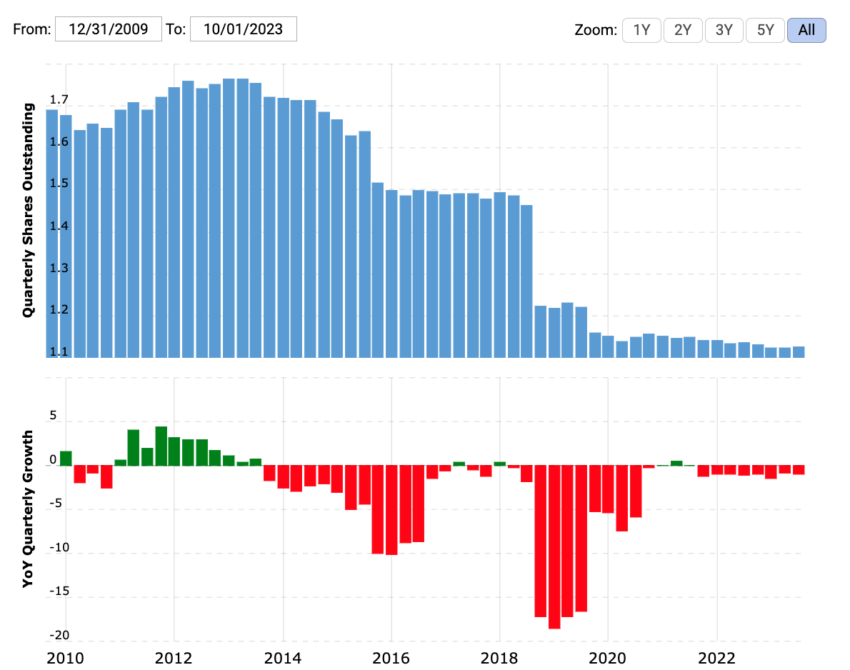 Macrotrends