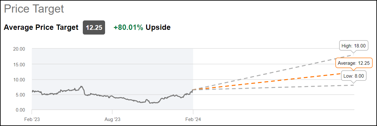 OCUL Wall Street Avg. Price Target