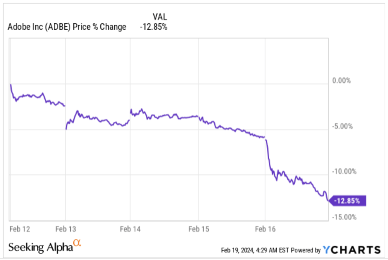 Adobe Stock Price