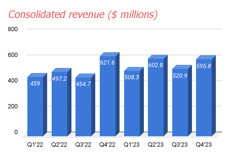 Quarterly consolidated revenue of MTW