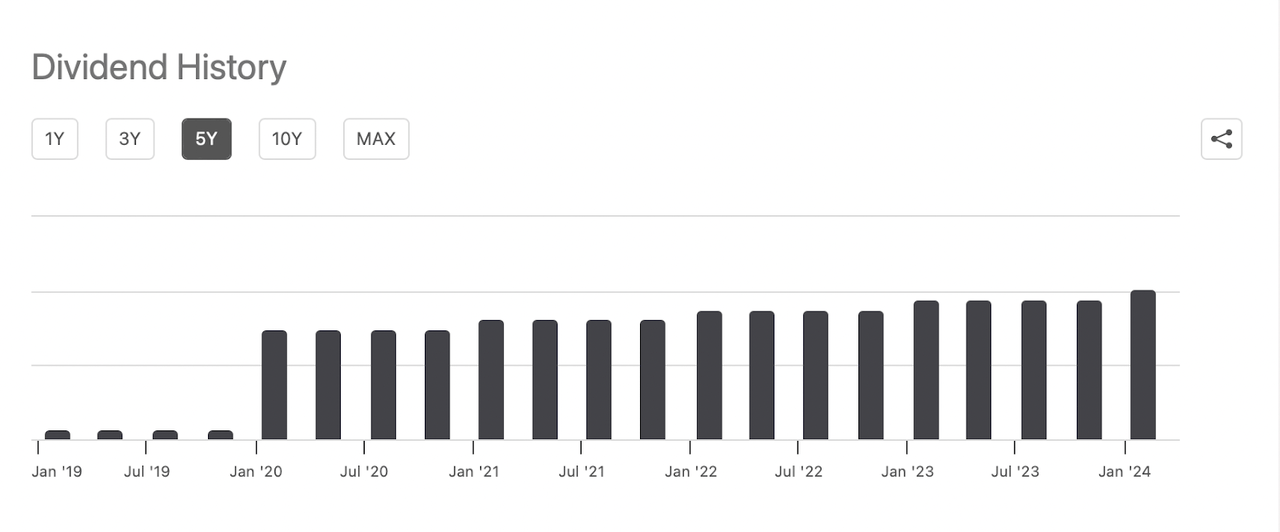 The dividend history for the company