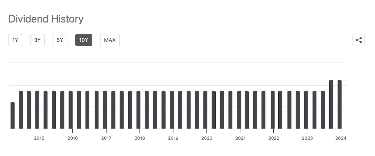 ENS dividend history