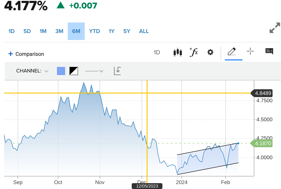 6-month chart of the 10-year US bond interest rate