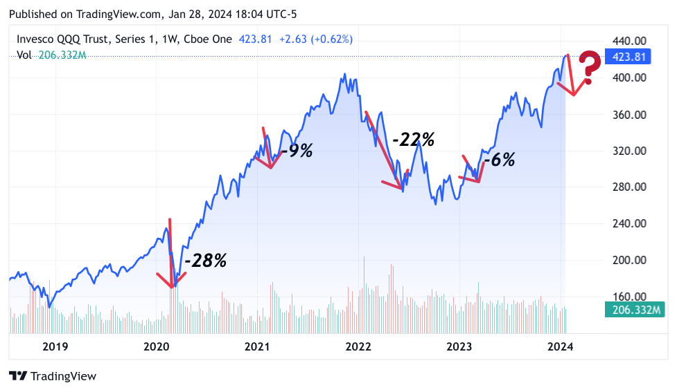 multi-Year QQQ Chart