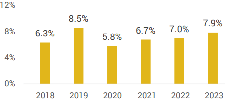 MTW's Annual adjusted EBITDA margin