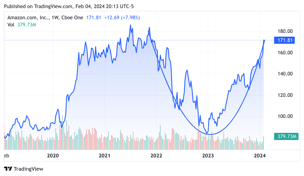 AMZN multi-year chart