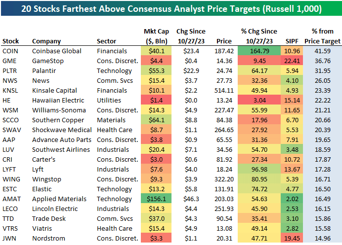 20 stocks farthest above consensus analyst price targets