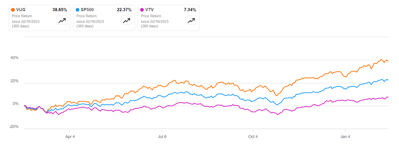 VUG Vs. VTV and S&P 500 share price