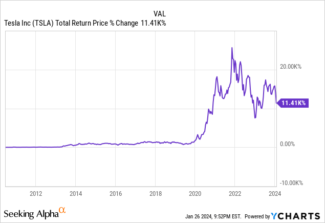 Data by YCharts