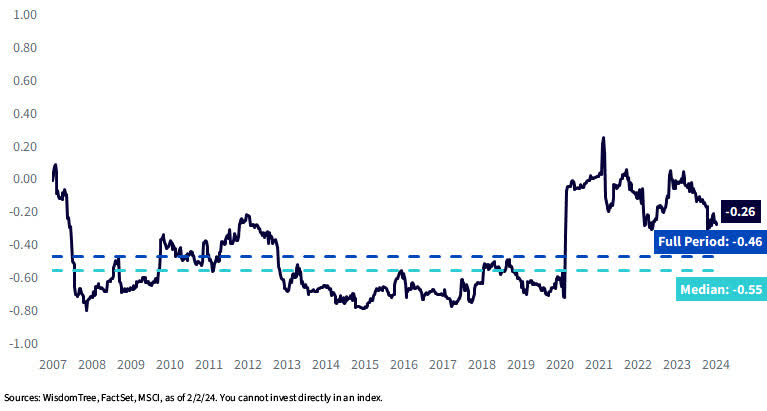 Rolling 52-Week Correlation: MSCI Japan (Local) vs. Japanese Yen