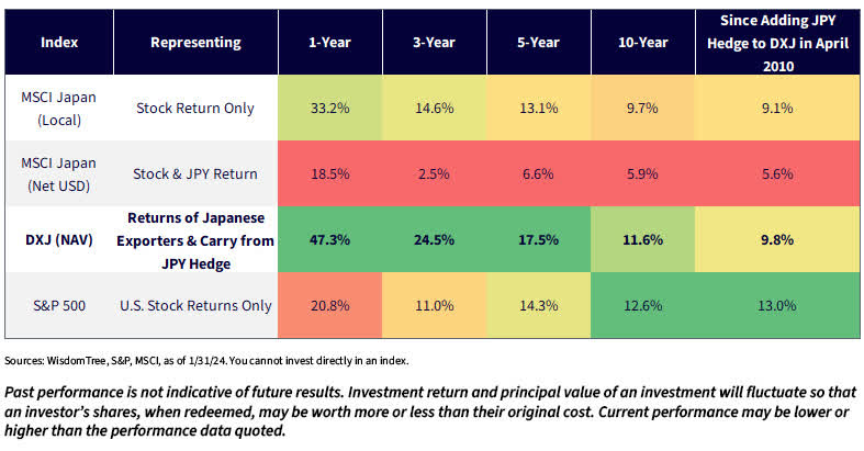 Annualized Total Returns