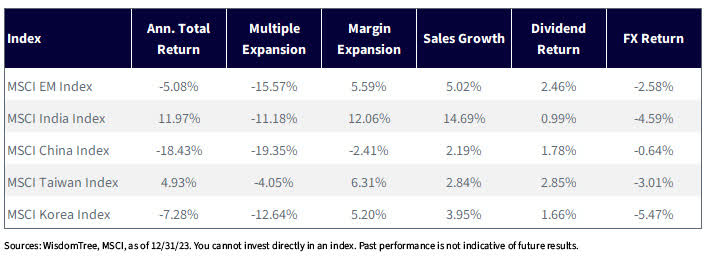 Three years MSCI Index