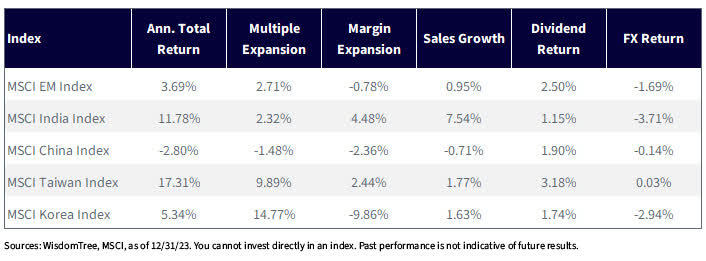 Five years MSCI Index