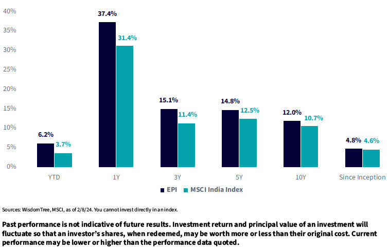 EPI vs. MSCI India Index Performance