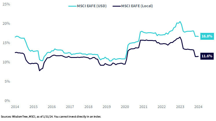 Rolling 36M Volatility: Currency Hedging Reduces Risk in EAFE Region