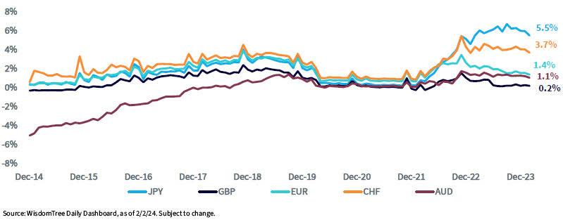 Annualized Carry by Currency