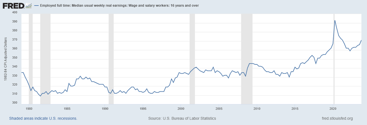 Median Usual Weekly Real Earnings.