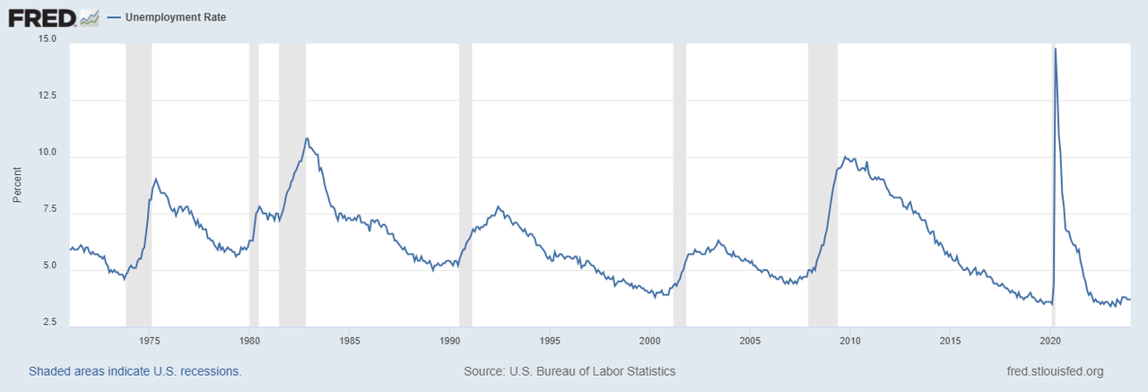 Unemployment rate