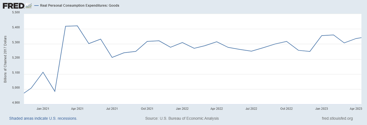 Real Personal Consumption Expenditures - Goods