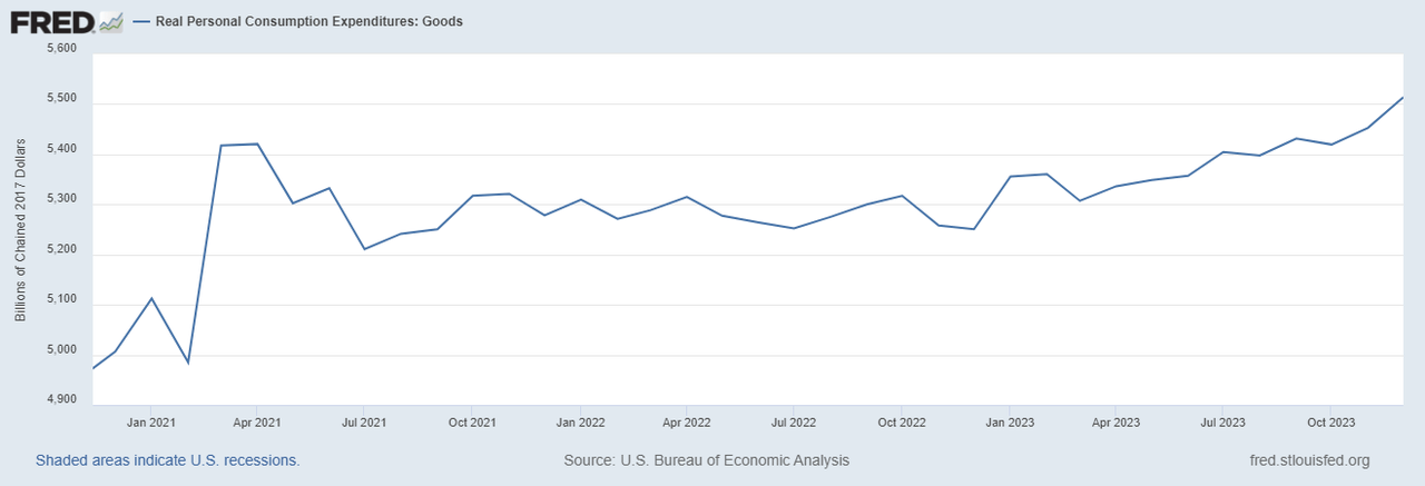 Real Personal Consumption Expenditures - Goods