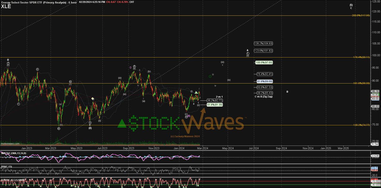 XLE Technicals