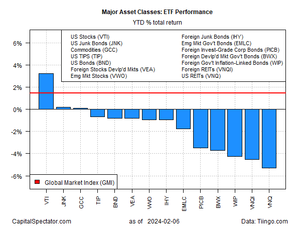 Major Asset Classes: ETF Performance