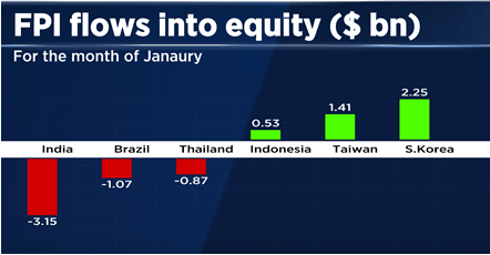 India Foreign Equity Flows