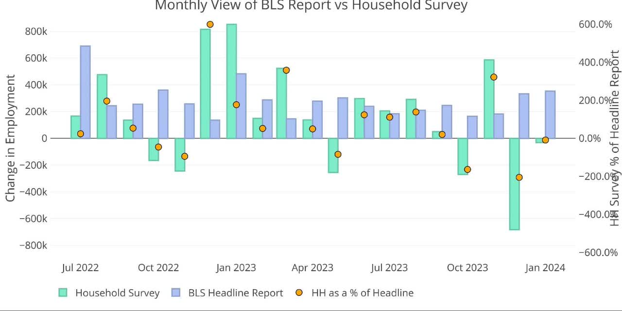 monthly view of BLS report vs. household survey