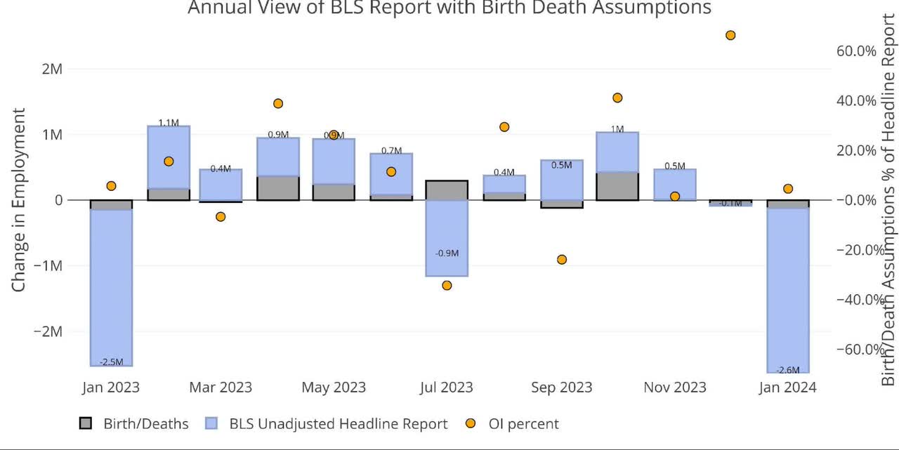 annual view of BLS report with birth death assumptions