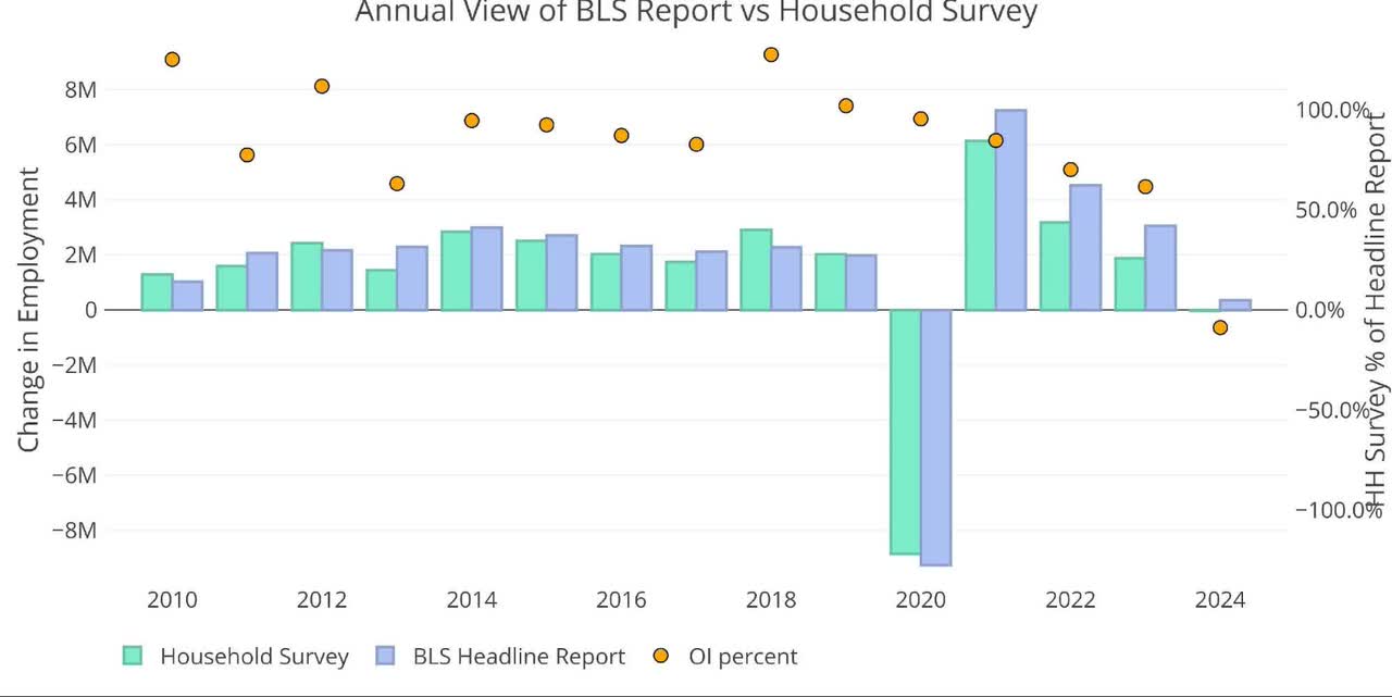 annual view of BLS report vs. household survey