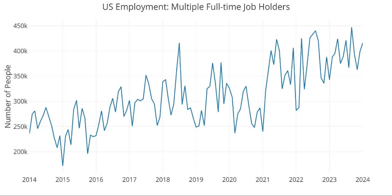 US employment: multiple full time job holders