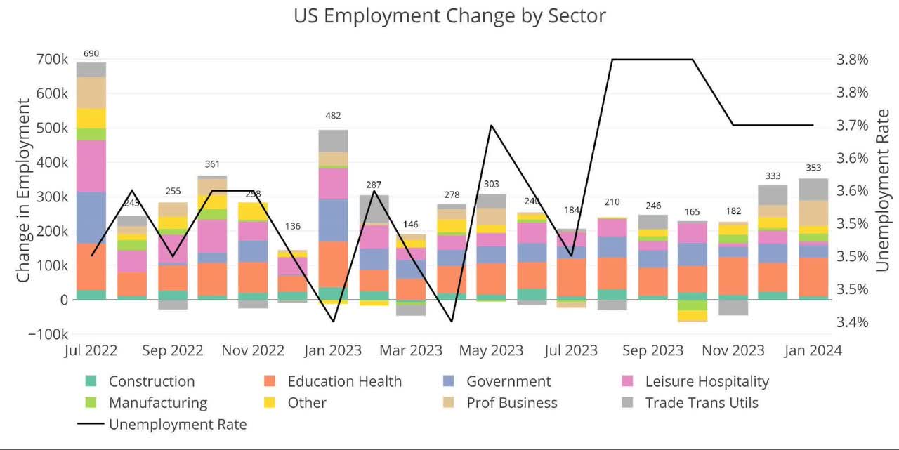 US employment change by sector