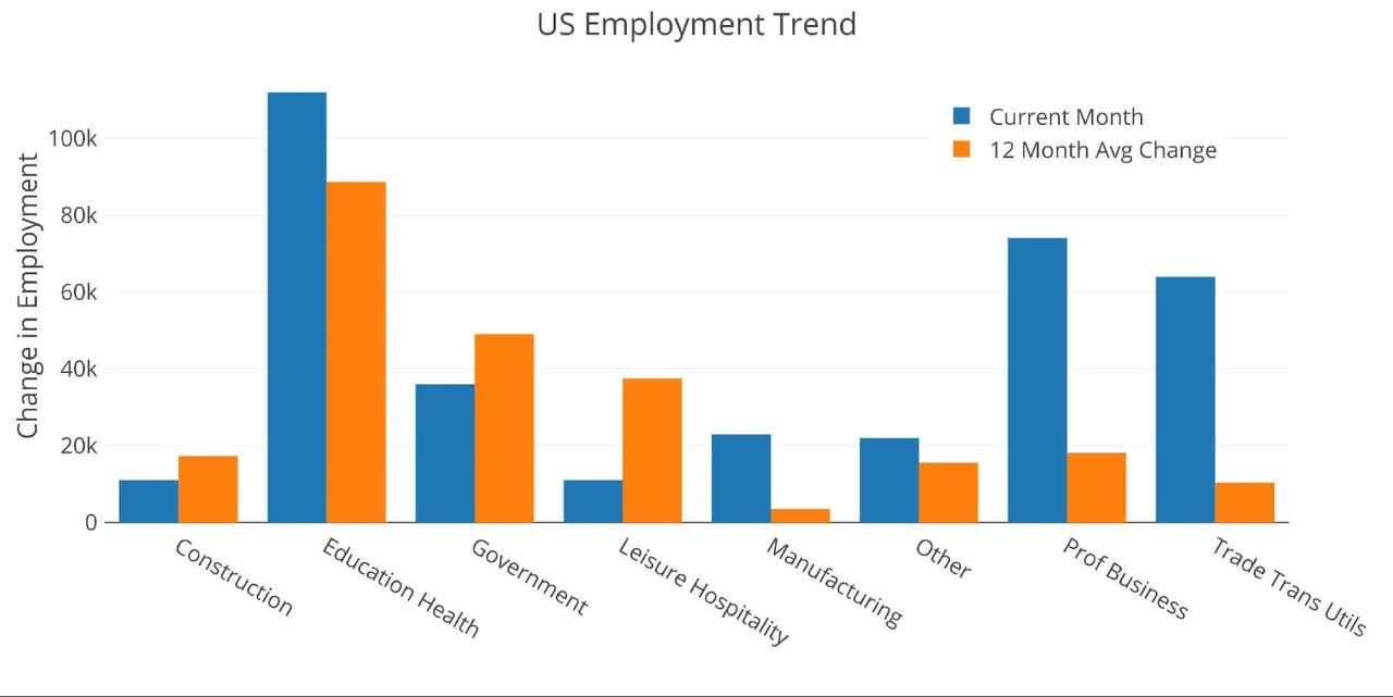 US employment trend