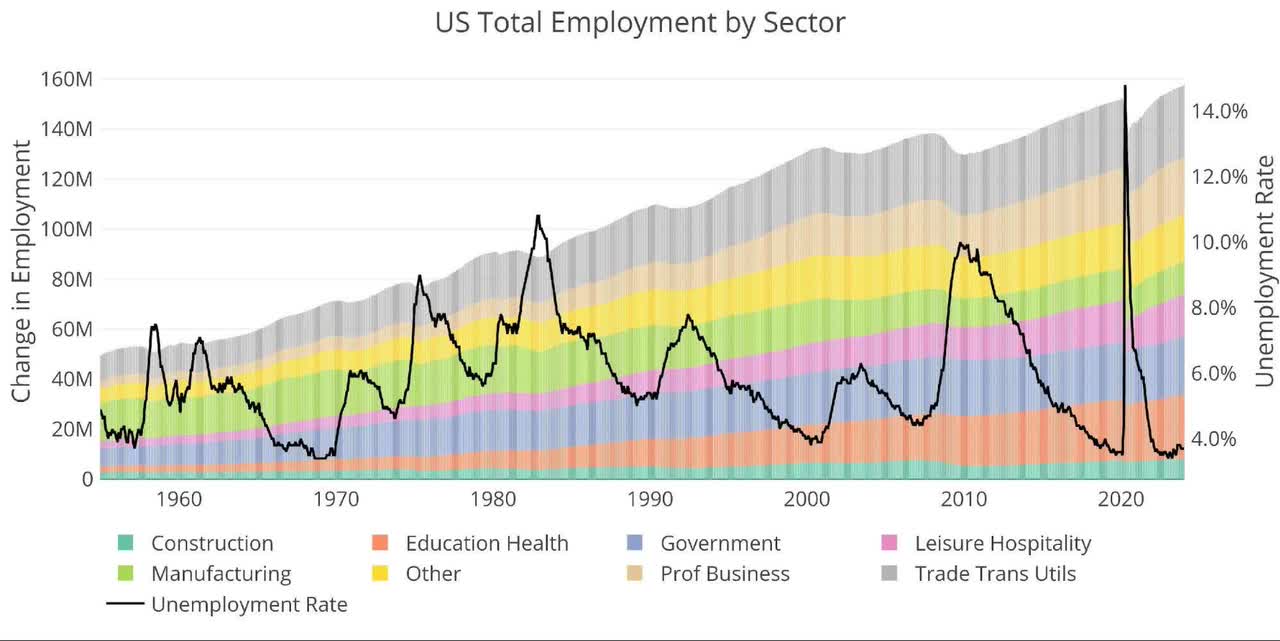 Historical Labor Market