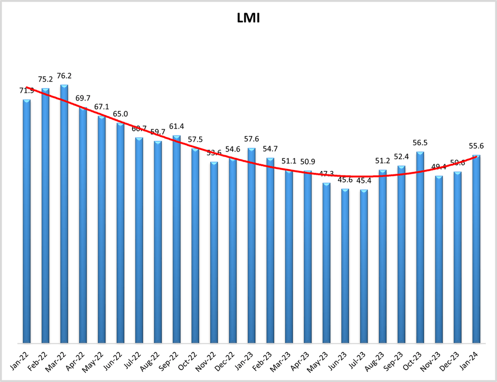 LMI